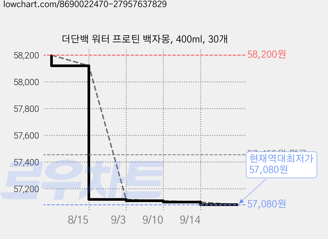 더단백 워터 프로틴 백자몽, 400ml, 30개 가격 변동 차트, 현재가 57,080원, 역대최저가