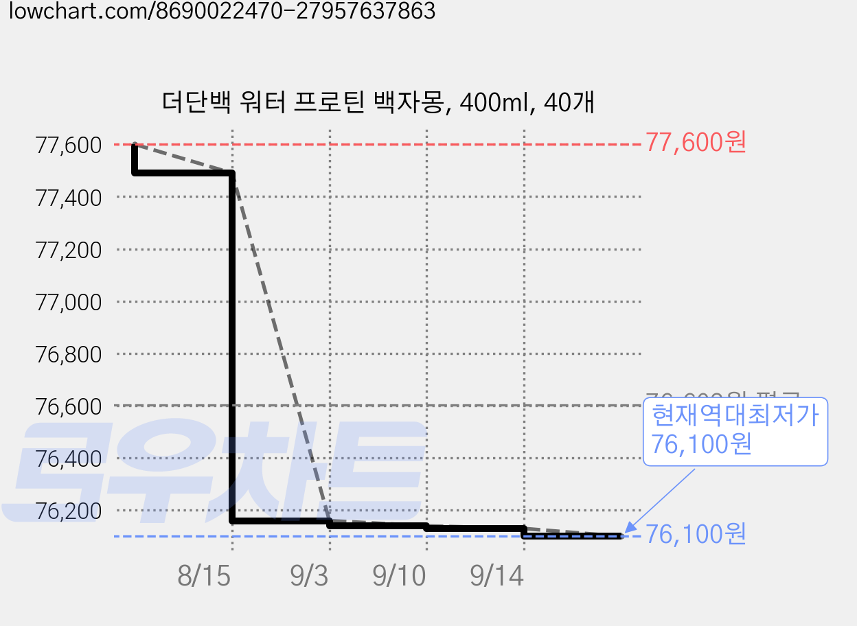 더단백 워터 프로틴 백자몽, 400ml, 40개 가격 변동 차트, 현재가 76,100원, 역대최저가