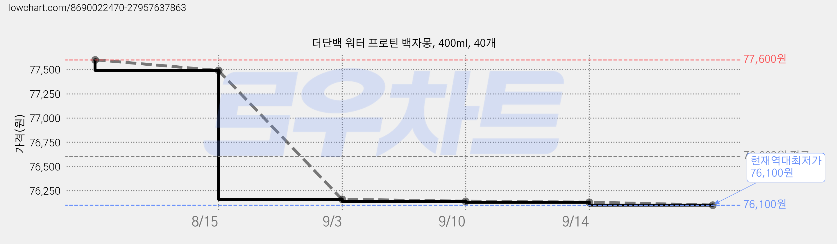 더단백 워터 프로틴 백자몽, 400ml, 40개 가격 변동 차트, 현재가 76,100원, 역대최저가