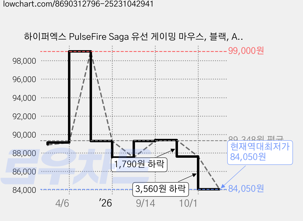 하이퍼엑스 PulseFire Saga 유선 게이밍 마우스, 블랙, A2PB3AA 가격 변동 차트, 현재가 84,050원, 역대최저가