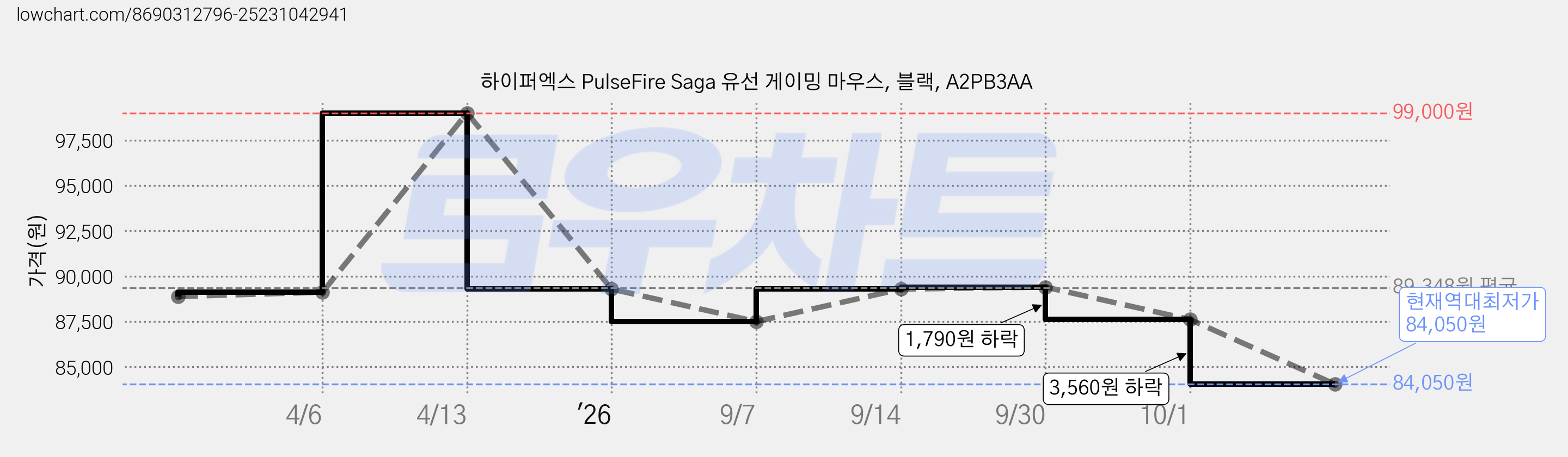 하이퍼엑스 PulseFire Saga 유선 게이밍 마우스, 블랙, A2PB3AA 가격 변동 차트, 현재가 84,050원, 역대최저가