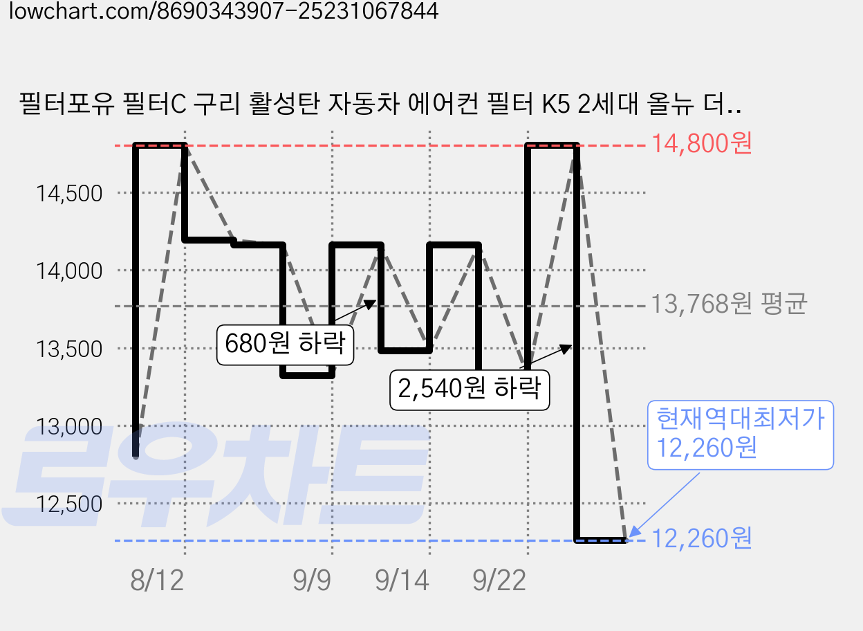 필터포유 필터C 구리 활성탄 자동차 에어컨 필터 K5 2세대 올뉴 더뉴 전용, CFCC021, 2개 가격 변동 차트, 현재가 12,260원, 역대최저가