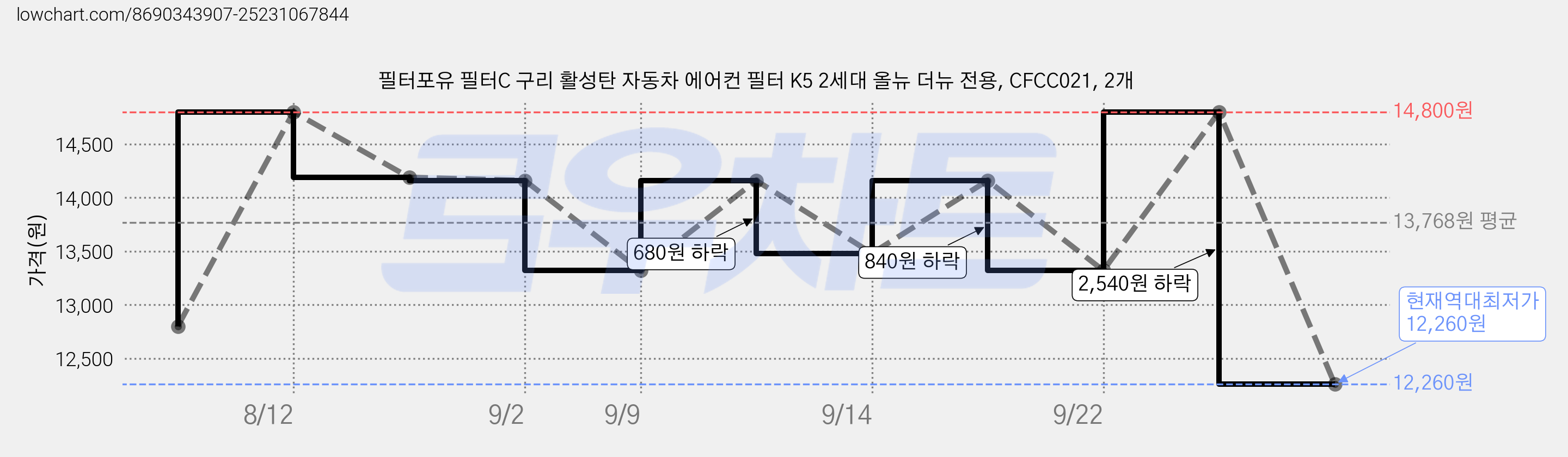 필터포유 필터C 구리 활성탄 자동차 에어컨 필터 K5 2세대 올뉴 더뉴 전용, CFCC021, 2개 가격 변동 차트, 현재가 12,260원, 역대최저가