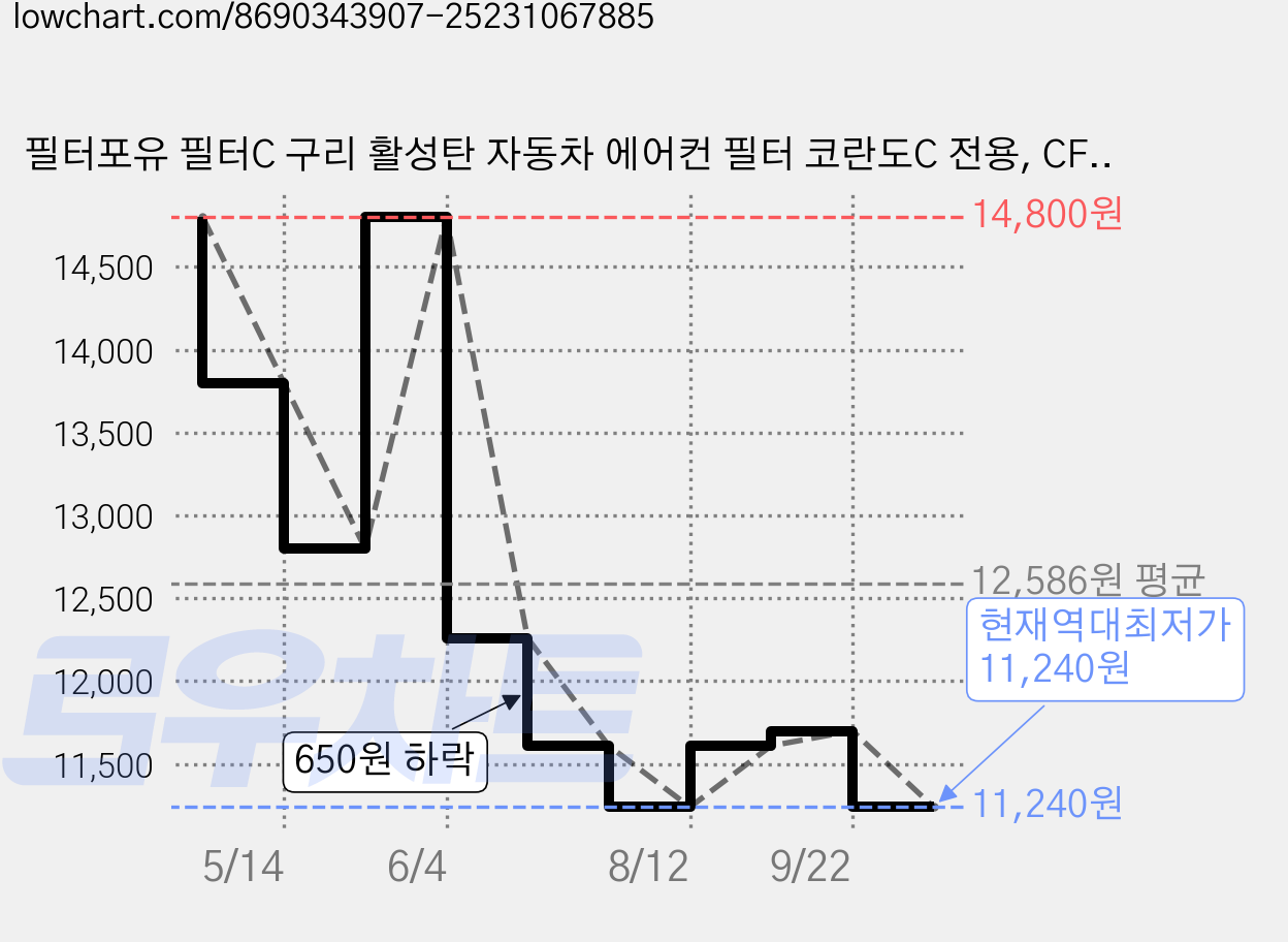 필터포유 필터C 구리 활성탄 자동차 에어컨 필터 코란도C 전용, CFCC016, 2개 가격 변동 차트, 현재가 11,240원, 역대최저가