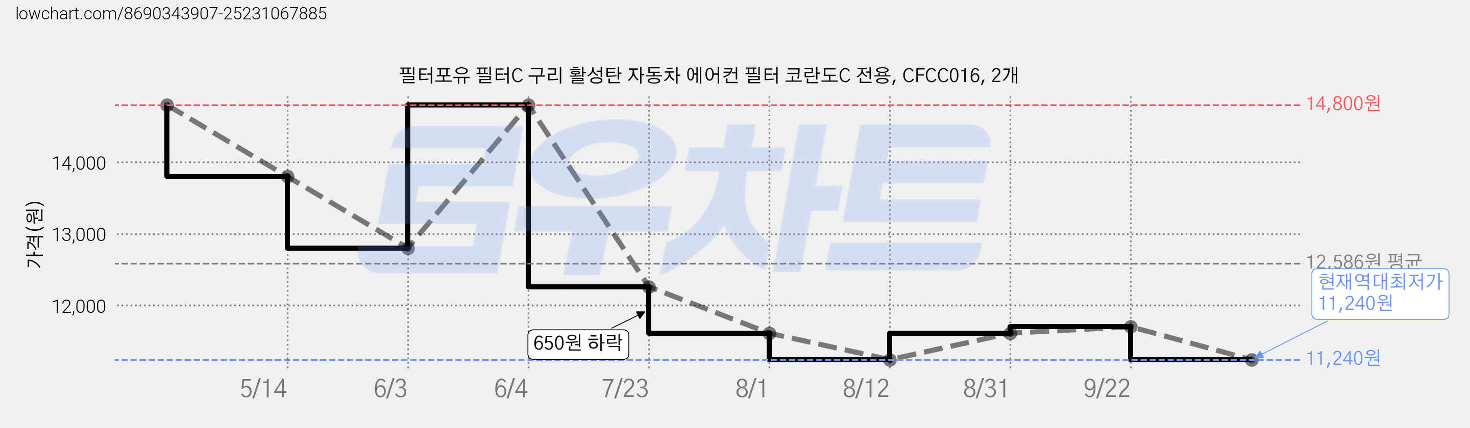 필터포유 필터C 구리 활성탄 자동차 에어컨 필터 코란도C 전용, CFCC016, 2개 가격 변동 차트, 현재가 11,240원, 역대최저가