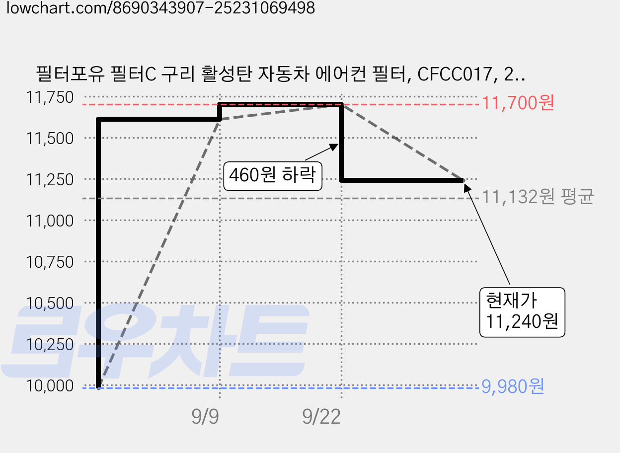 필터포유 필터C 구리 활성탄 자동차 에어컨 필터, CFCC017, 2개 가격 변동 차트, 현재가 11,240원, 관측 최저가 9,980원