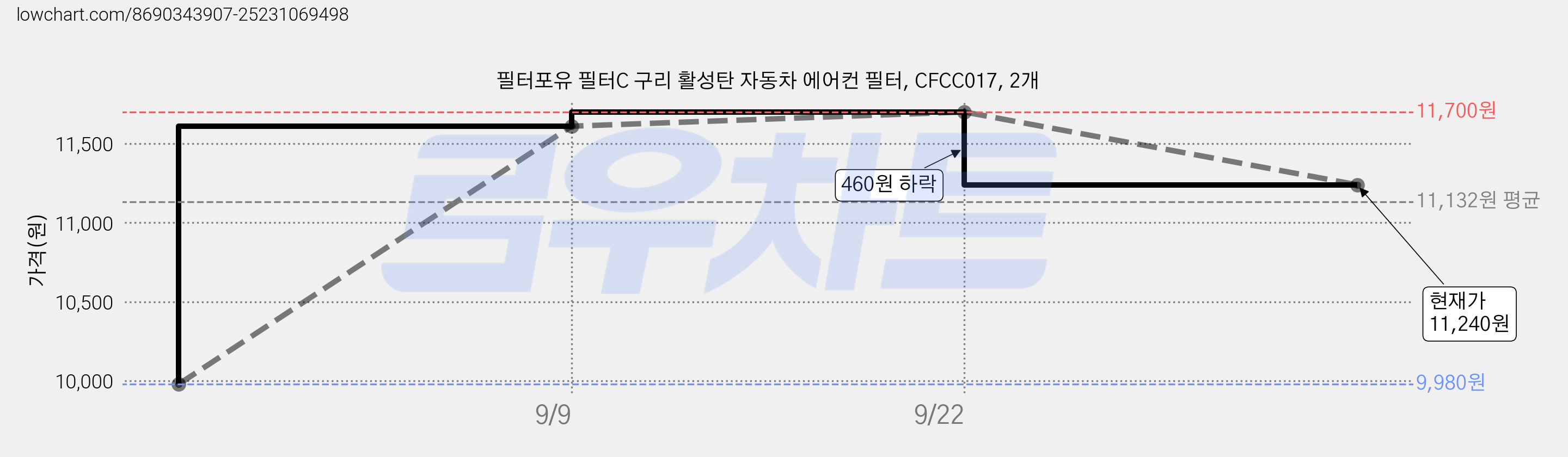 필터포유 필터C 구리 활성탄 자동차 에어컨 필터, CFCC017, 2개 가격 변동 차트, 현재가 11,240원, 관측 최저가 9,980원
