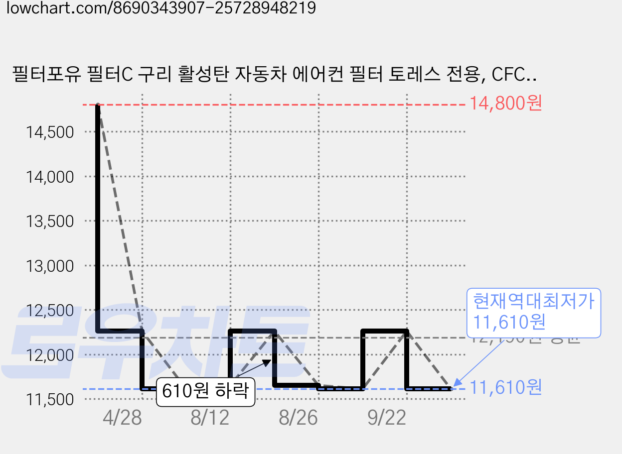 필터포유 필터C 구리 활성탄 자동차 에어컨 필터 토레스 전용, CFCC023, 2개 가격 변동 차트, 현재가 11,610원, 역대최저가