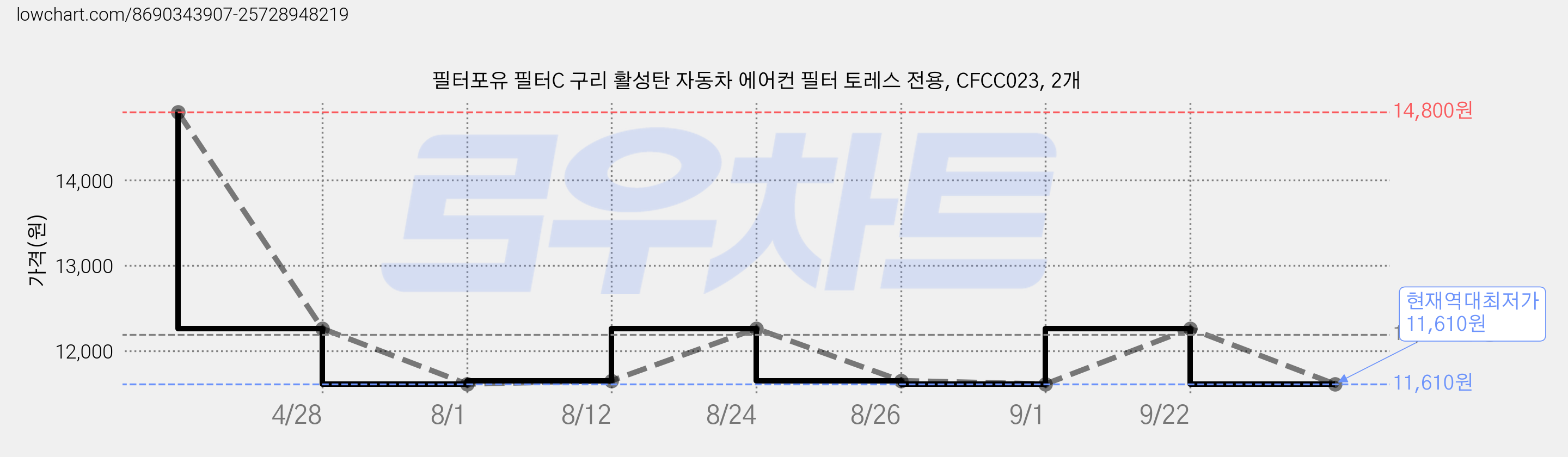 필터포유 필터C 구리 활성탄 자동차 에어컨 필터 토레스 전용, CFCC023, 2개 가격 변동 차트, 현재가 11,610원, 역대최저가
