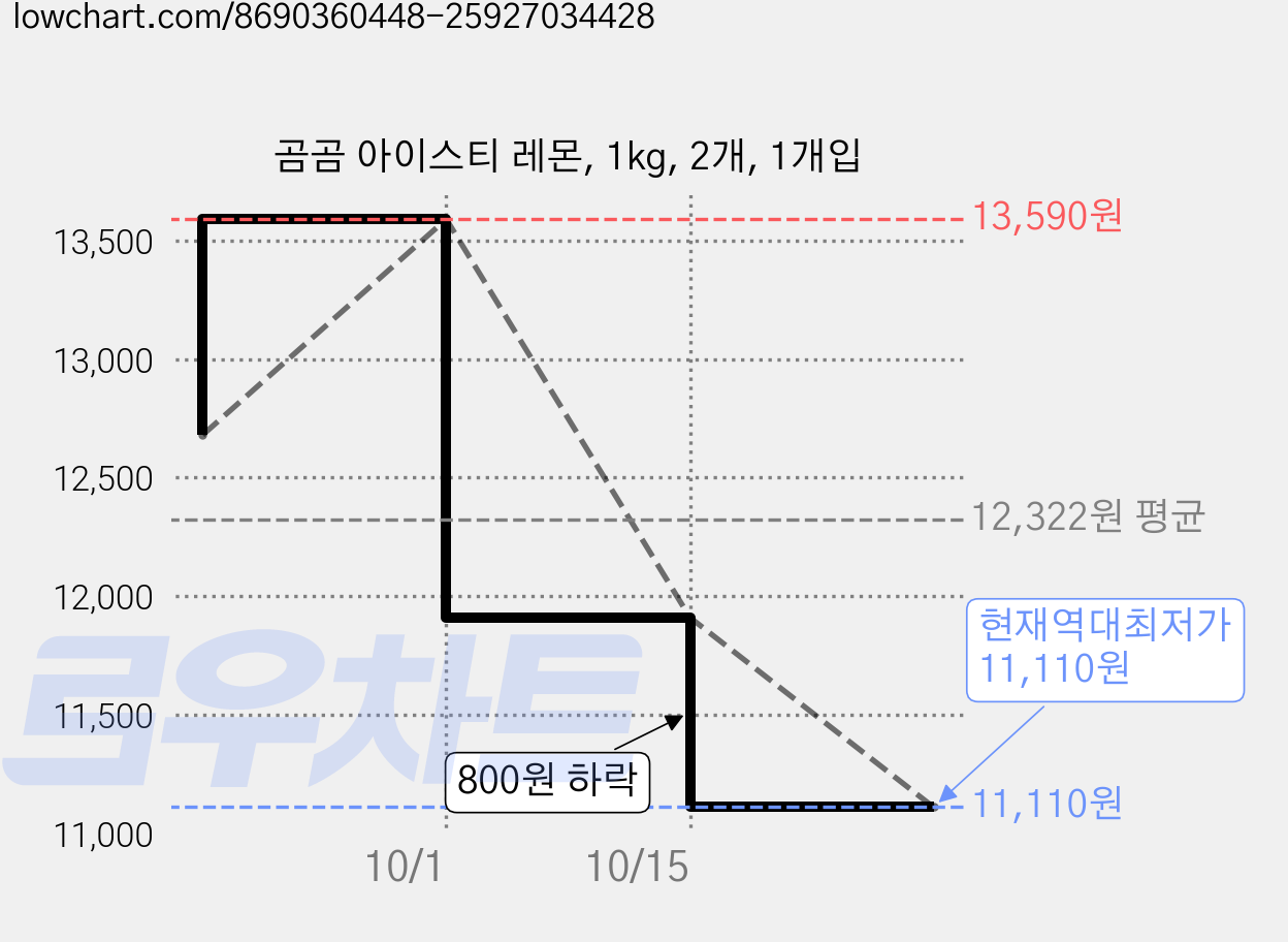 곰곰 아이스티 레몬, 1kg, 2개, 1개입 가격 변동 차트, 현재가 11,110원, 역대최저가