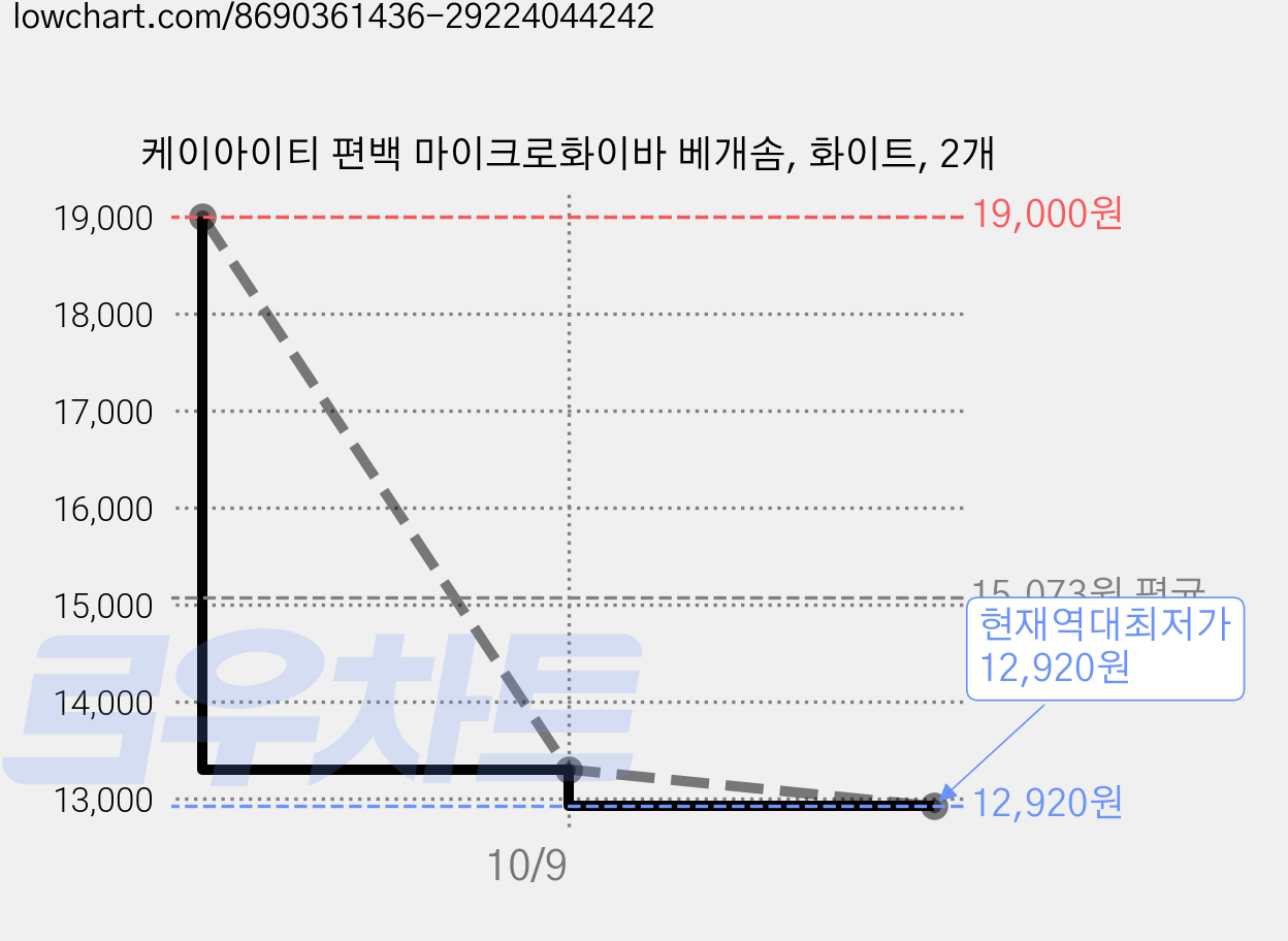 케이아이티 편백 마이크로화이바 베개솜, 화이트, 2개 가격 변동 차트, 현재가 12,920원, 역대최저가