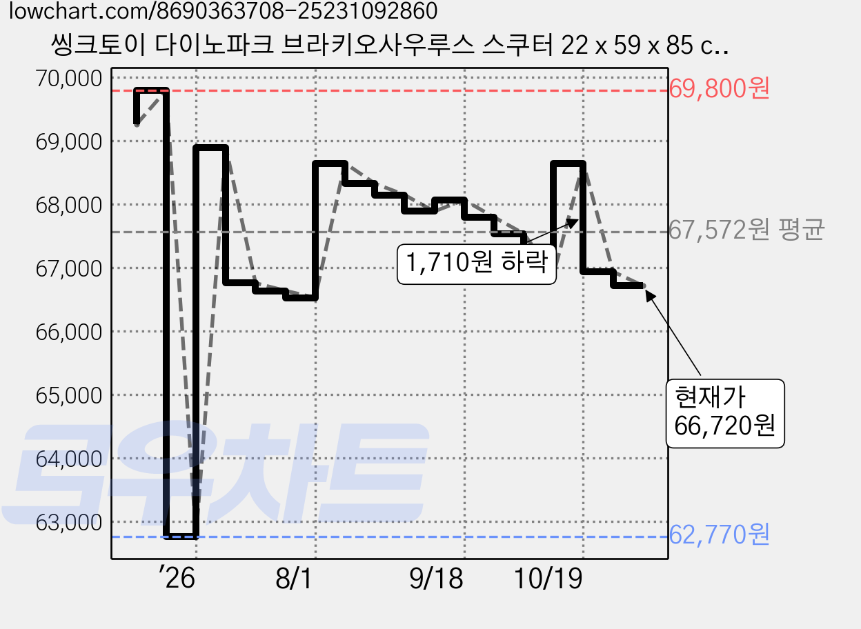 씽크토이 다이노파크 브라키오사우루스 스쿠터 22 x 59 x 85 cm, 1개, 혼합색 가격 변동 차트, 현재가 66,720원, 관측 최저가 62,770원