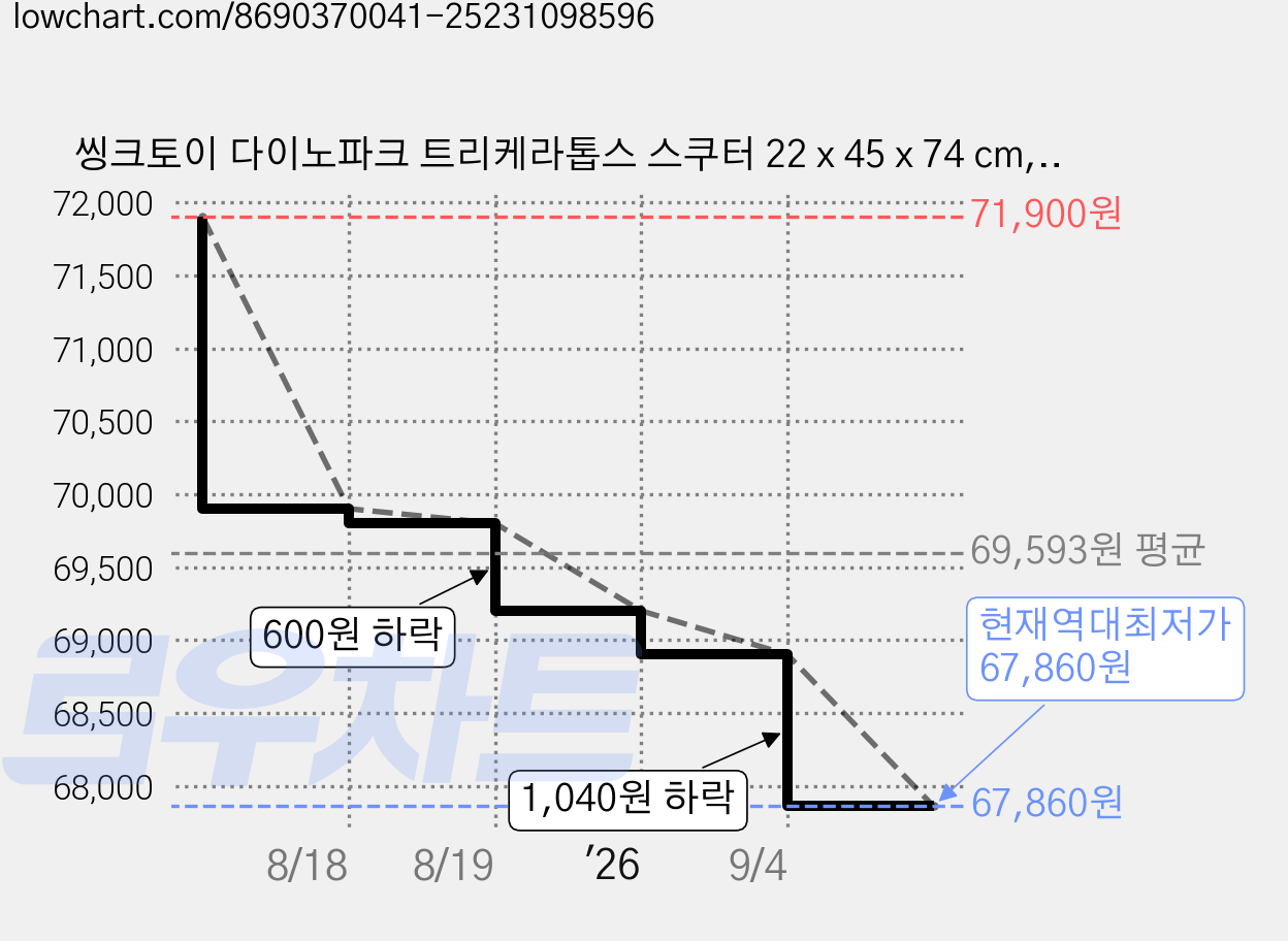씽크토이 다이노파크 트리케라톱스 스쿠터 22 x 45 x 74 cm, 혼합색상, 1개 가격 변동 차트, 현재가 67,860원, 역대최저가
