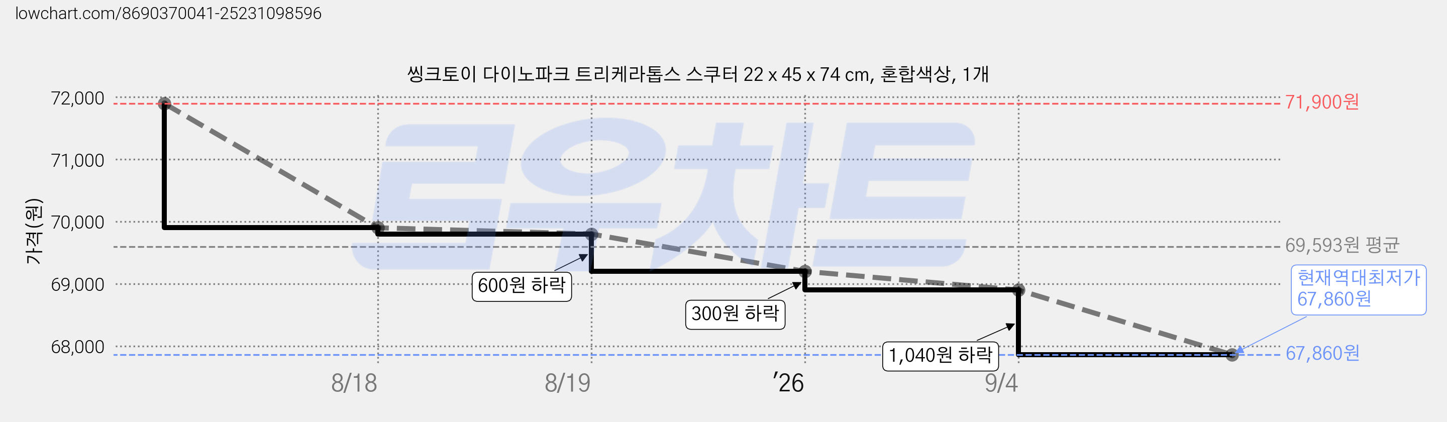 씽크토이 다이노파크 트리케라톱스 스쿠터 22 x 45 x 74 cm, 혼합색상, 1개 가격 변동 차트, 현재가 67,860원, 역대최저가