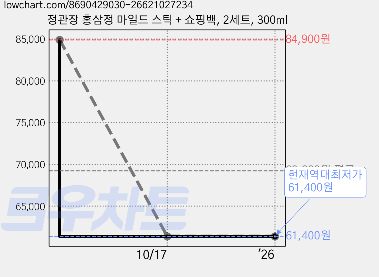 정관장 홍삼정 마일드 스틱 + 쇼핑백, 2세트, 300ml 가격 변동 차트, 현재가 61,400원, 역대최저가