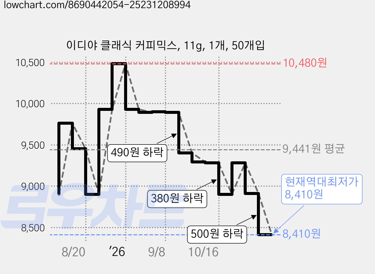 이디야 클래식 커피믹스, 11g, 1개, 50개입 가격 변동 차트, 현재가 8,410원, 역대최저가