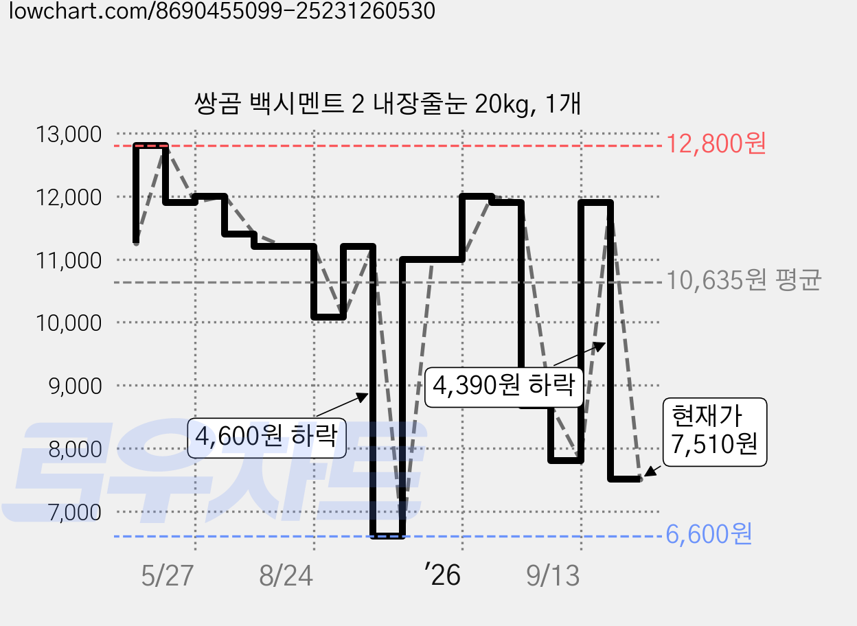 쌍곰 백시멘트 2 내장줄눈 20kg, 1개 가격 변동 차트, 현재가 5,850원, 역대최저가