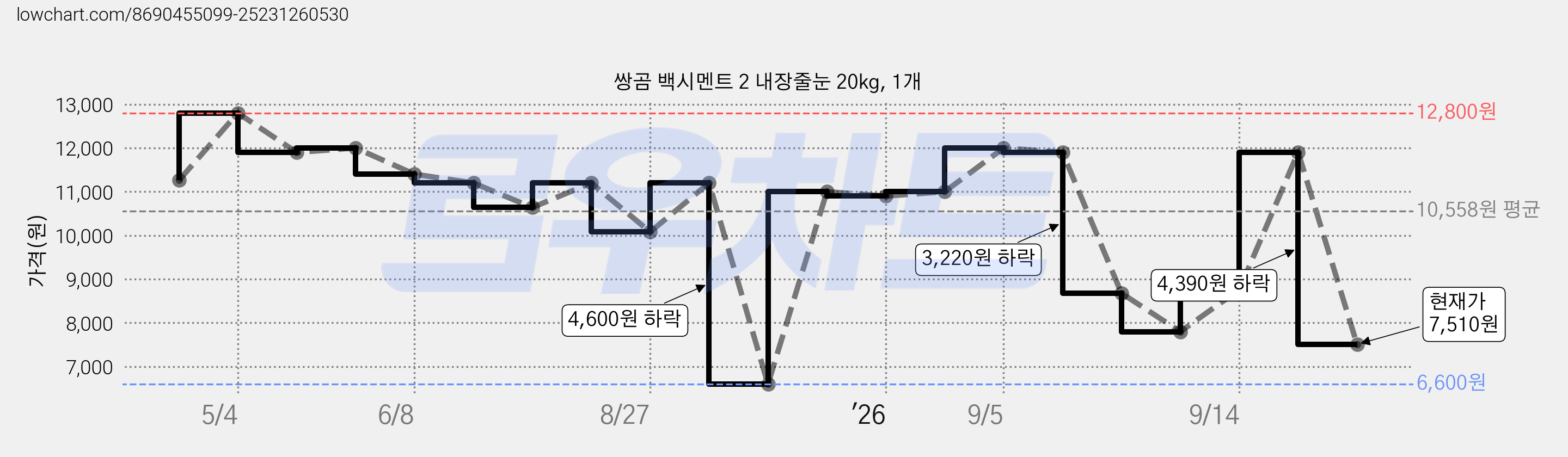 쌍곰 백시멘트 2 내장줄눈 20kg, 1개 가격 변동 차트, 현재가 5,850원, 역대최저가
