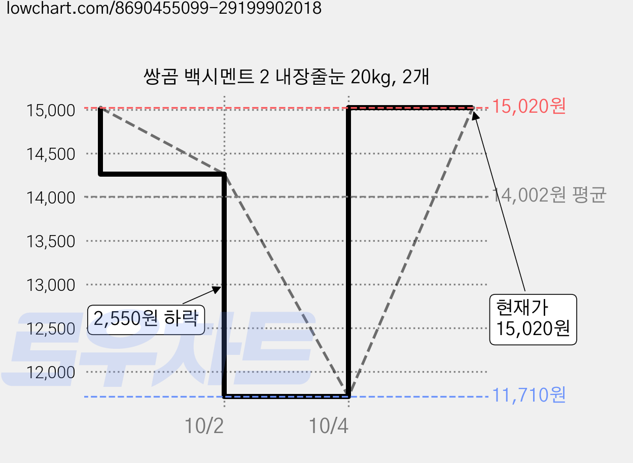 쌍곰 백시멘트 2 내장줄눈 20kg, 2개 가격 변동 차트, 현재가 15,020원, 관측 최저가 10,960원