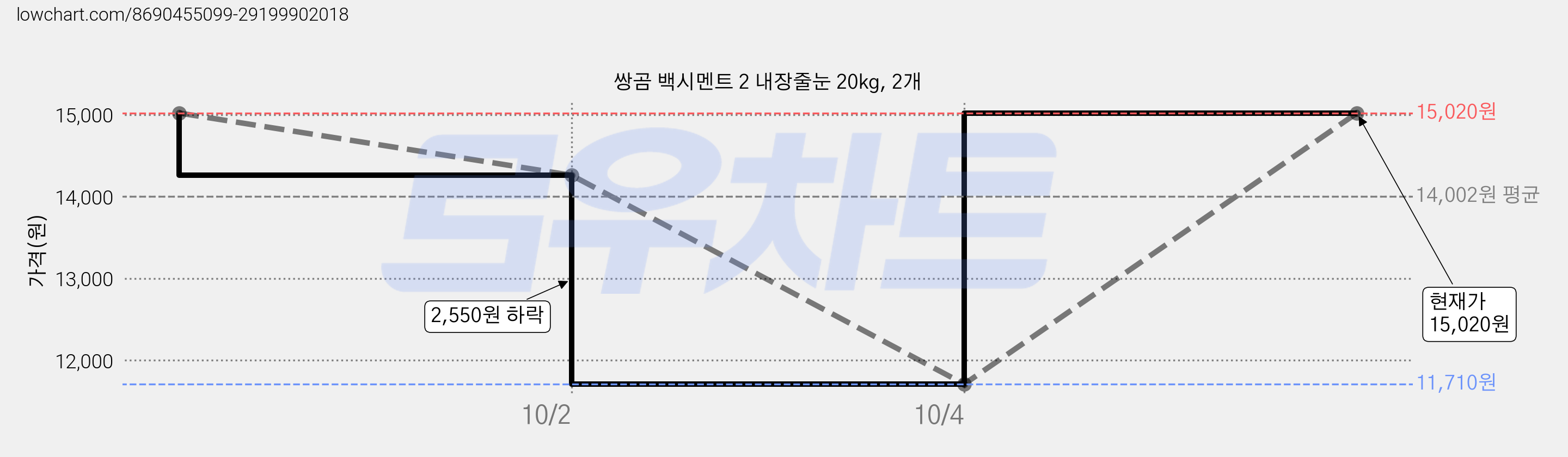 쌍곰 백시멘트 2 내장줄눈 20kg, 2개 가격 변동 차트, 현재가 15,020원, 관측 최저가 10,960원