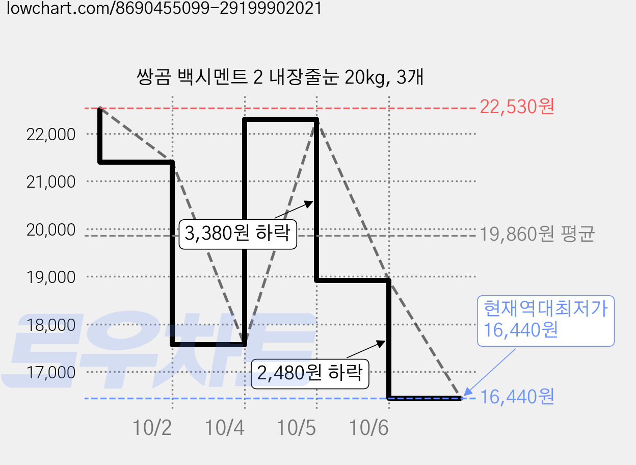쌍곰 백시멘트 2 내장줄눈 20kg, 3개 가격 변동 차트, 현재가 16,440원, 역대최저가
