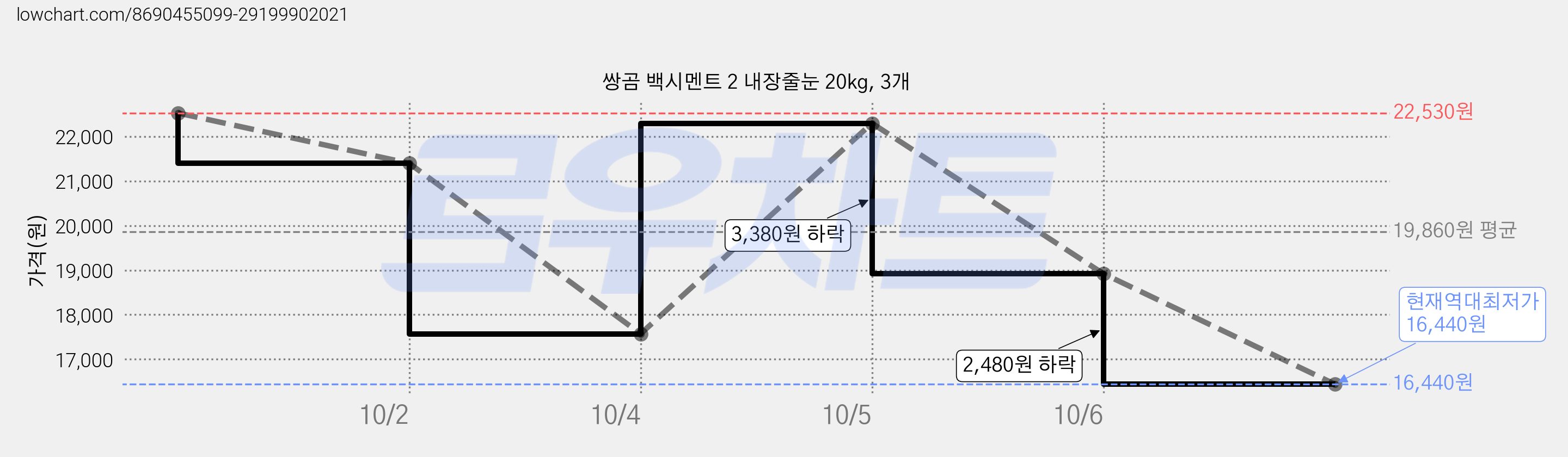 쌍곰 백시멘트 2 내장줄눈 20kg, 3개 가격 변동 차트, 현재가 16,440원, 역대최저가