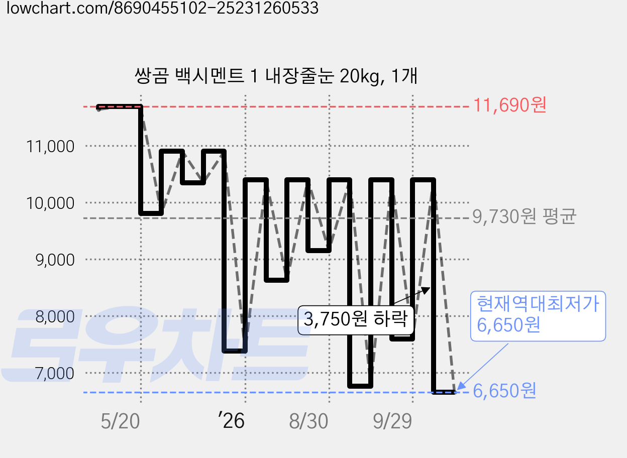 쌍곰 백시멘트 1 내장줄눈 20kg, 1개 가격 변동 차트, 현재가 6,650원, 역대최저가