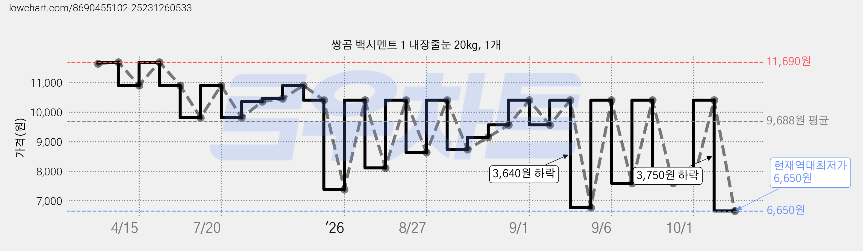 쌍곰 백시멘트 1 내장줄눈 20kg, 1개 가격 변동 차트, 현재가 6,650원, 역대최저가