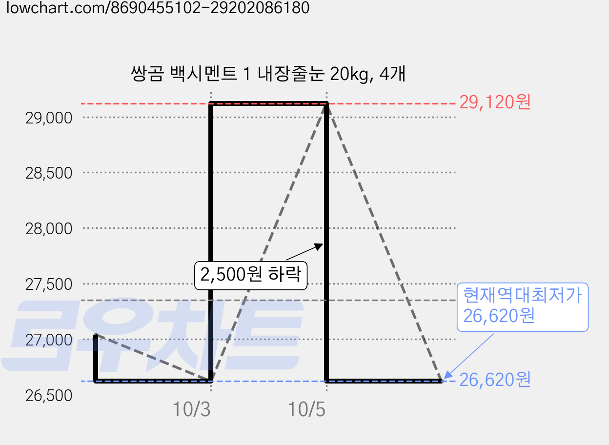 쌍곰 백시멘트 1 내장줄눈 20kg, 4개 가격 변동 차트, 현재가 26,620원, 역대최저가