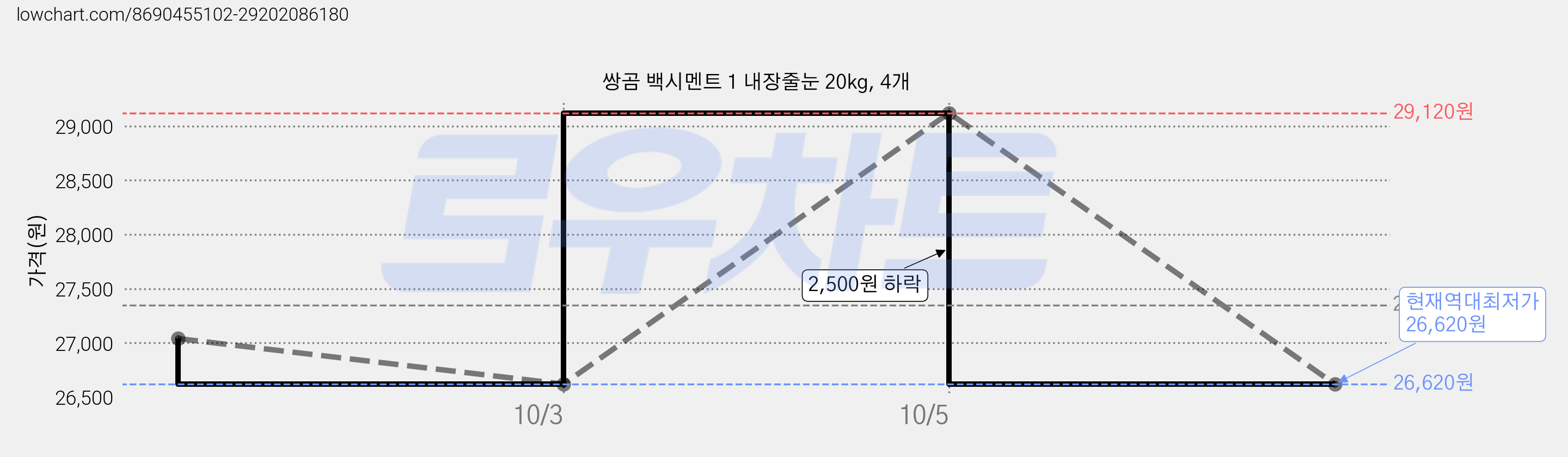 쌍곰 백시멘트 1 내장줄눈 20kg, 4개 가격 변동 차트, 현재가 26,620원, 역대최저가