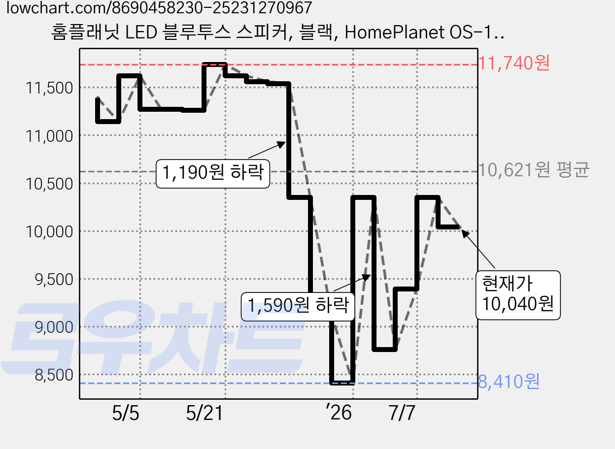 홈플래닛 LED 블루투스 스피커, 블랙, HomePlanet OS-1100 가격 변동 차트, 현재가 10,040원, 관측 최저가 8,410원