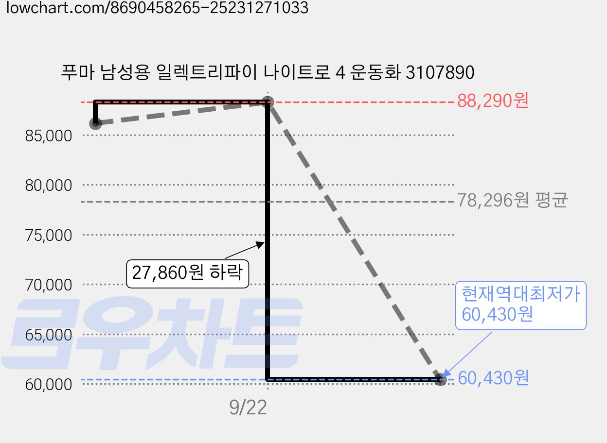 푸마 남성용 일렉트리파이 나이트로 4 운동화 3107890 가격 변동 차트, 현재가 60,430원, 역대최저가