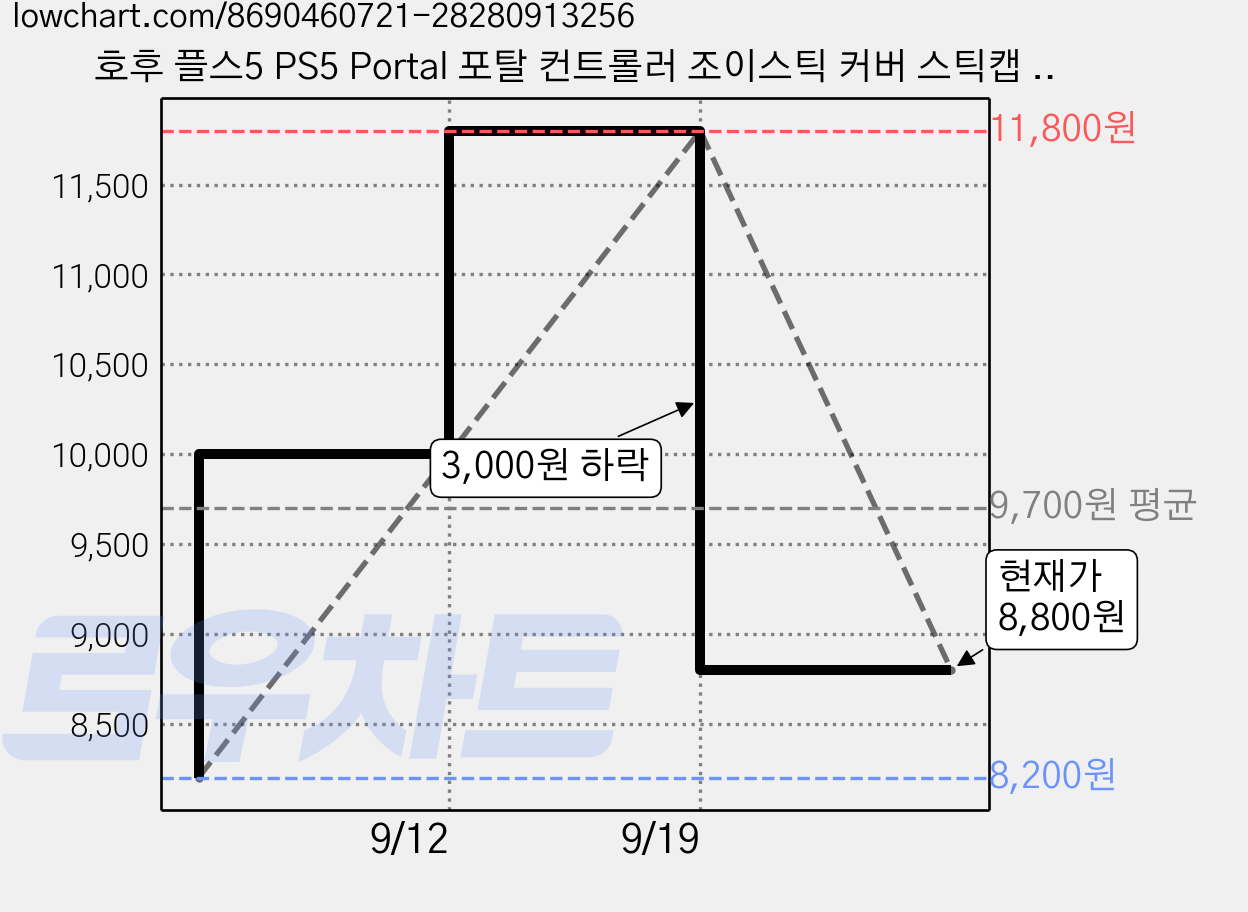 호후 플스5 PS5 Portal 포탈 컨트롤러 조이스틱 커버 스틱캡 미방, 블랙 + 레드, 4개 가격 변동 차트, 현재가 8,800원, 관측 최저가 8,200원