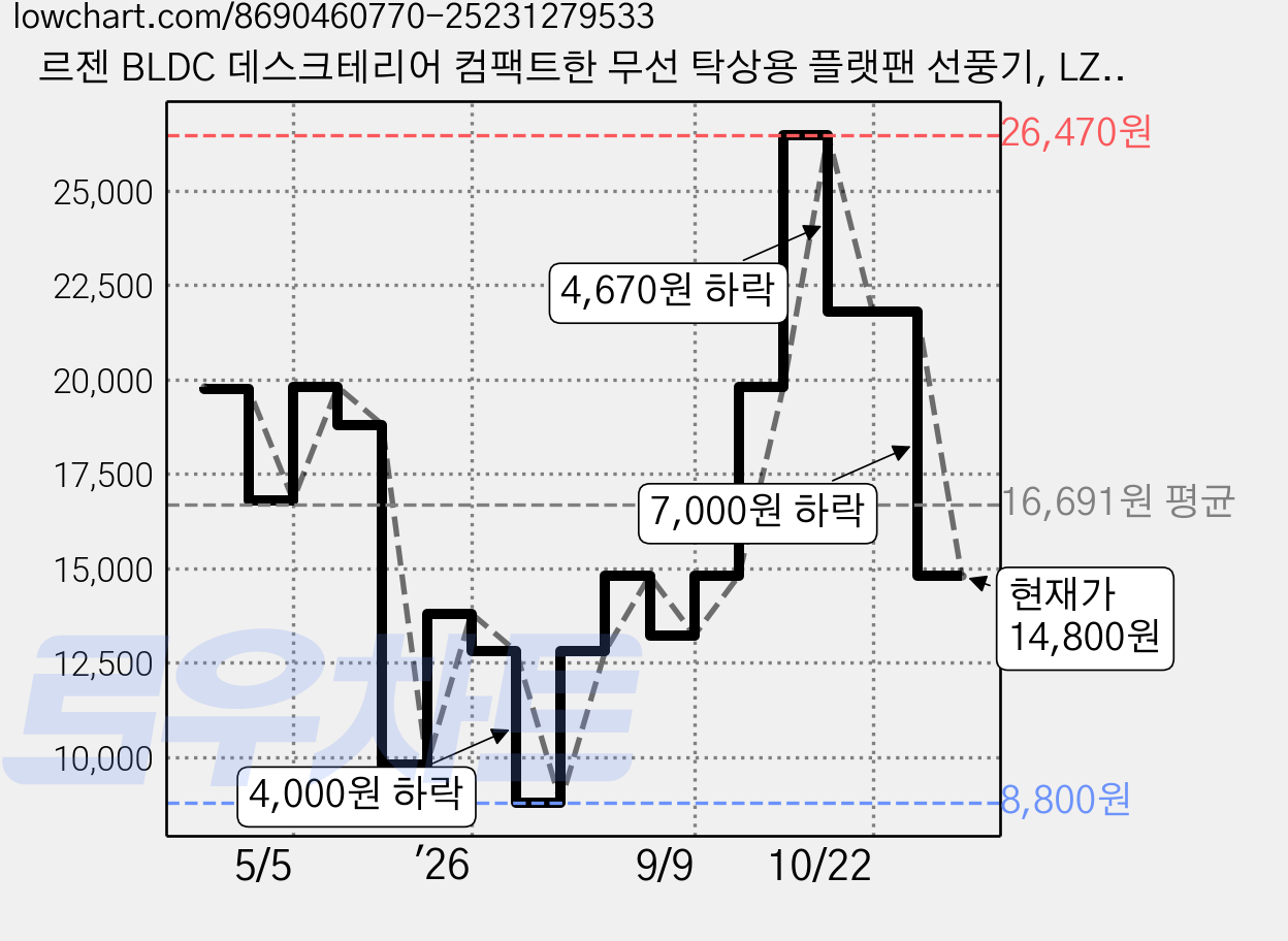 르젠 BLDC 데스크테리어 컴팩트한 무선 탁상용 플랫팬 선풍기, LZF-BBG25 가격 변동 차트, 현재가 14,800원, 관측 최저가 8,800원