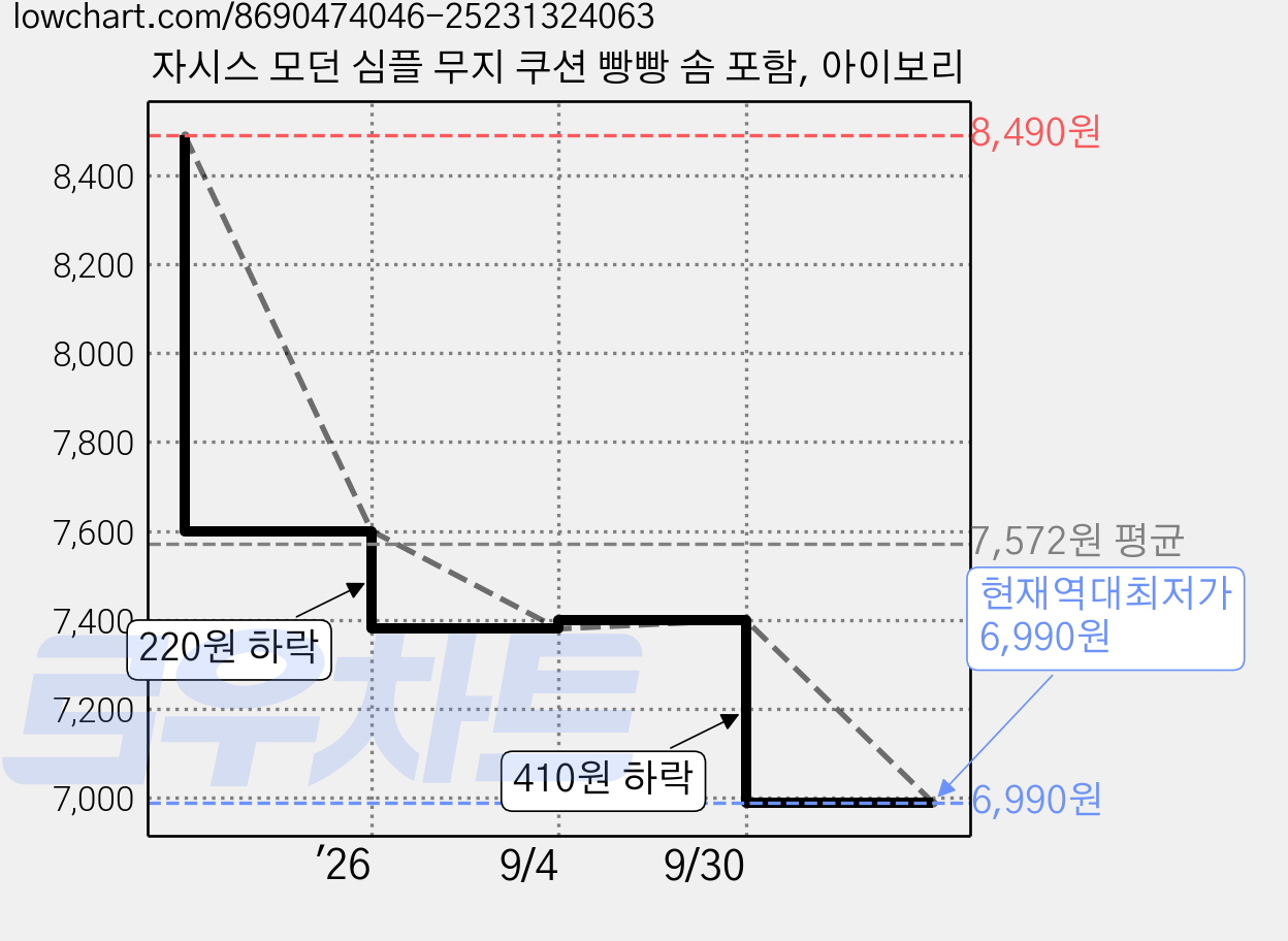 자시스 모던 심플 무지 쿠션 빵빵 솜 포함, 아이보리 가격 변동 차트, 현재가 6,990원, 역대최저가