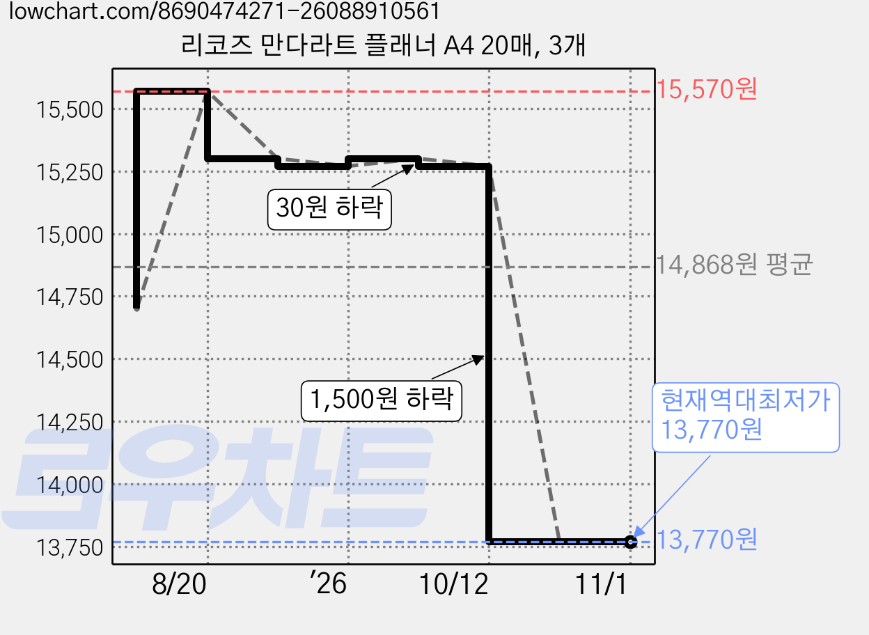 리코즈 만다라트 플래너 A4 20매, 3개 가격 변동 차트, 현재가 13,770원, 역대최저가