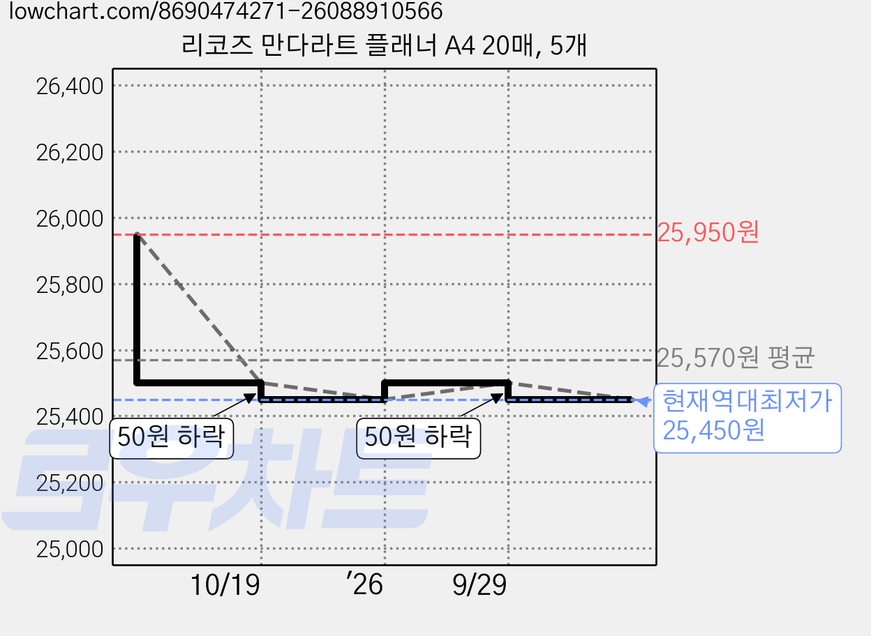 리코즈 만다라트 플래너 A4 20매, 5개 가격 변동 차트, 현재가 25,450원, 역대최저가