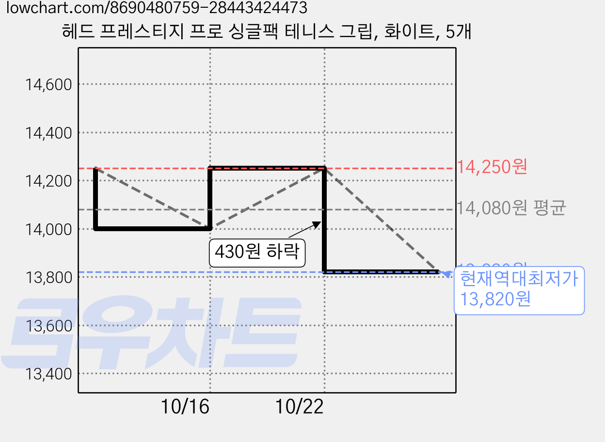 헤드 프레스티지 프로 싱글팩 테니스 그립, 화이트, 5개 가격 변동 차트, 현재가 13,820원, 역대최저가