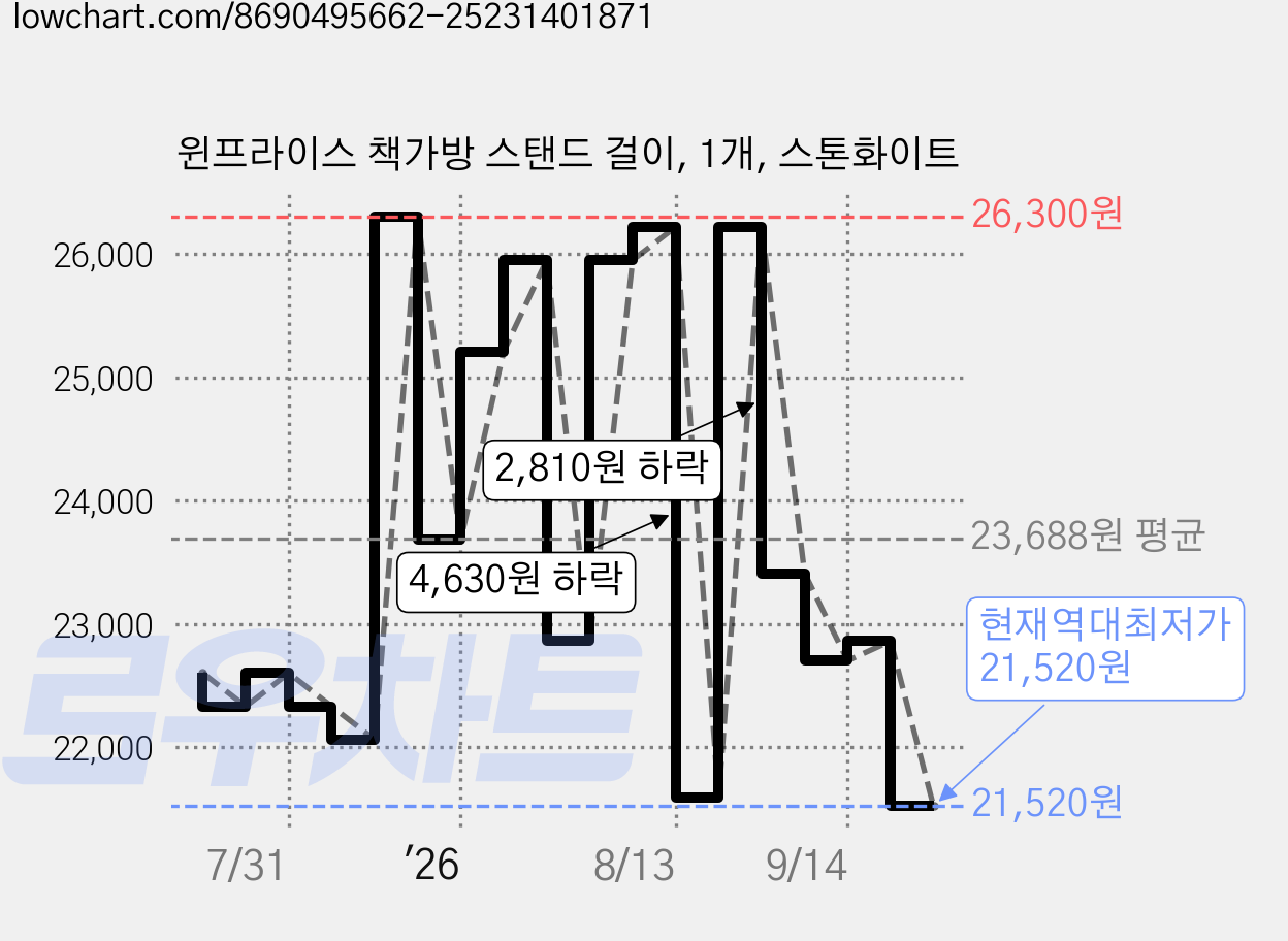 윈프라이스 책가방 스탠드 걸이, 1개, 스톤화이트 가격 변동 차트, 현재가 21,520원, 역대최저가
