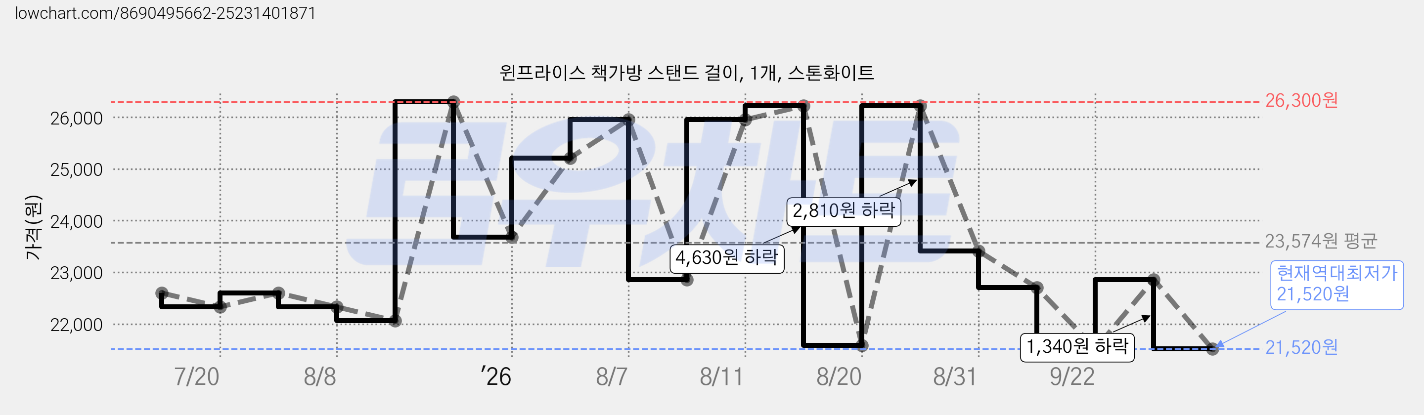 윈프라이스 책가방 스탠드 걸이, 1개, 스톤화이트 가격 변동 차트, 현재가 21,520원, 역대최저가