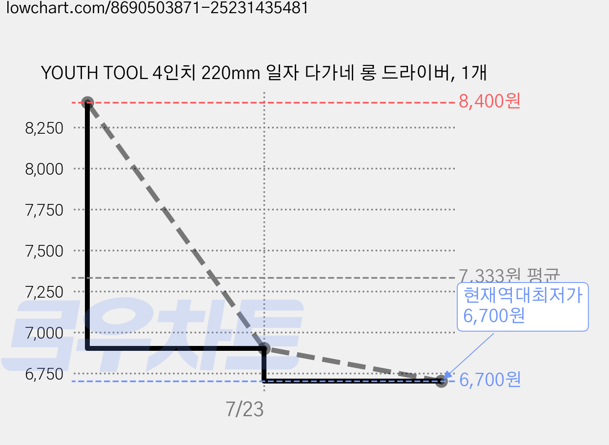 YOUTH TOOL 4인치 220mm 일자 다가네 롱 드라이버, 1개 가격 변동 차트, 현재가 6,700원, 역대최저가
