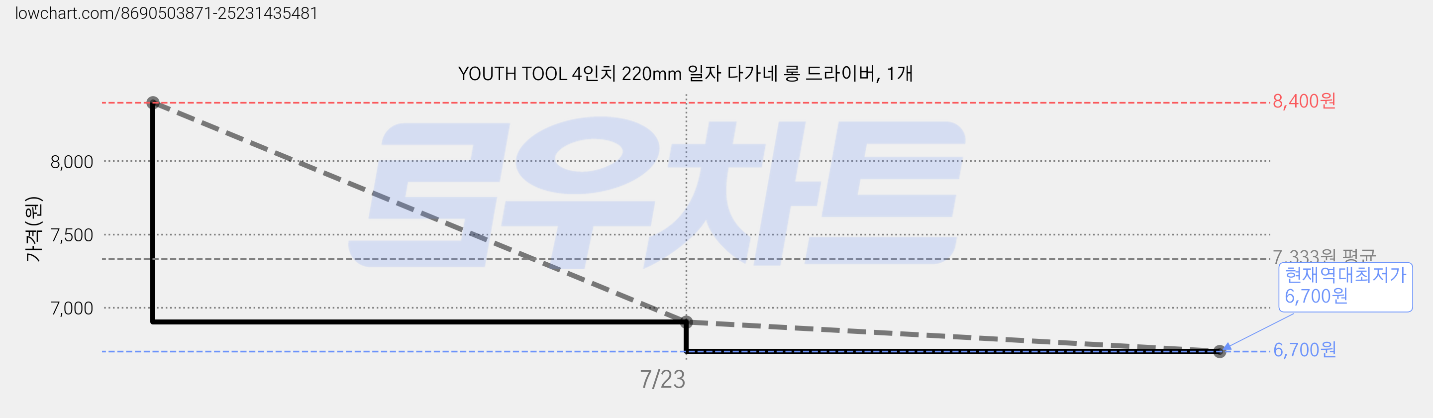 YOUTH TOOL 4인치 220mm 일자 다가네 롱 드라이버, 1개 가격 변동 차트, 현재가 6,700원, 역대최저가