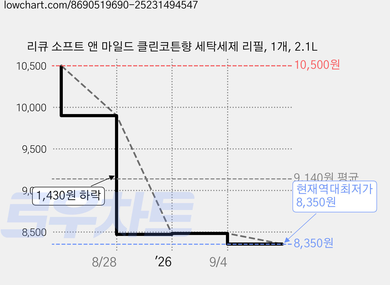 리큐 소프트 앤 마일드 클린코튼향 세탁세제 리필, 1개, 2.1L 가격 변동 차트, 현재가 8,350원, 역대최저가