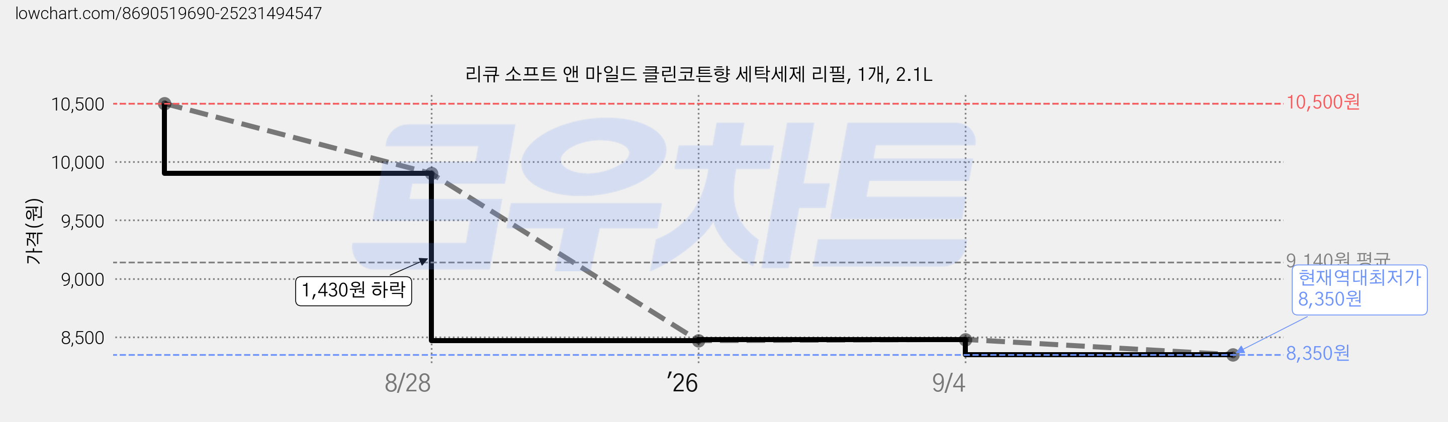 리큐 소프트 앤 마일드 클린코튼향 세탁세제 리필, 1개, 2.1L 가격 변동 차트, 현재가 8,350원, 역대최저가
