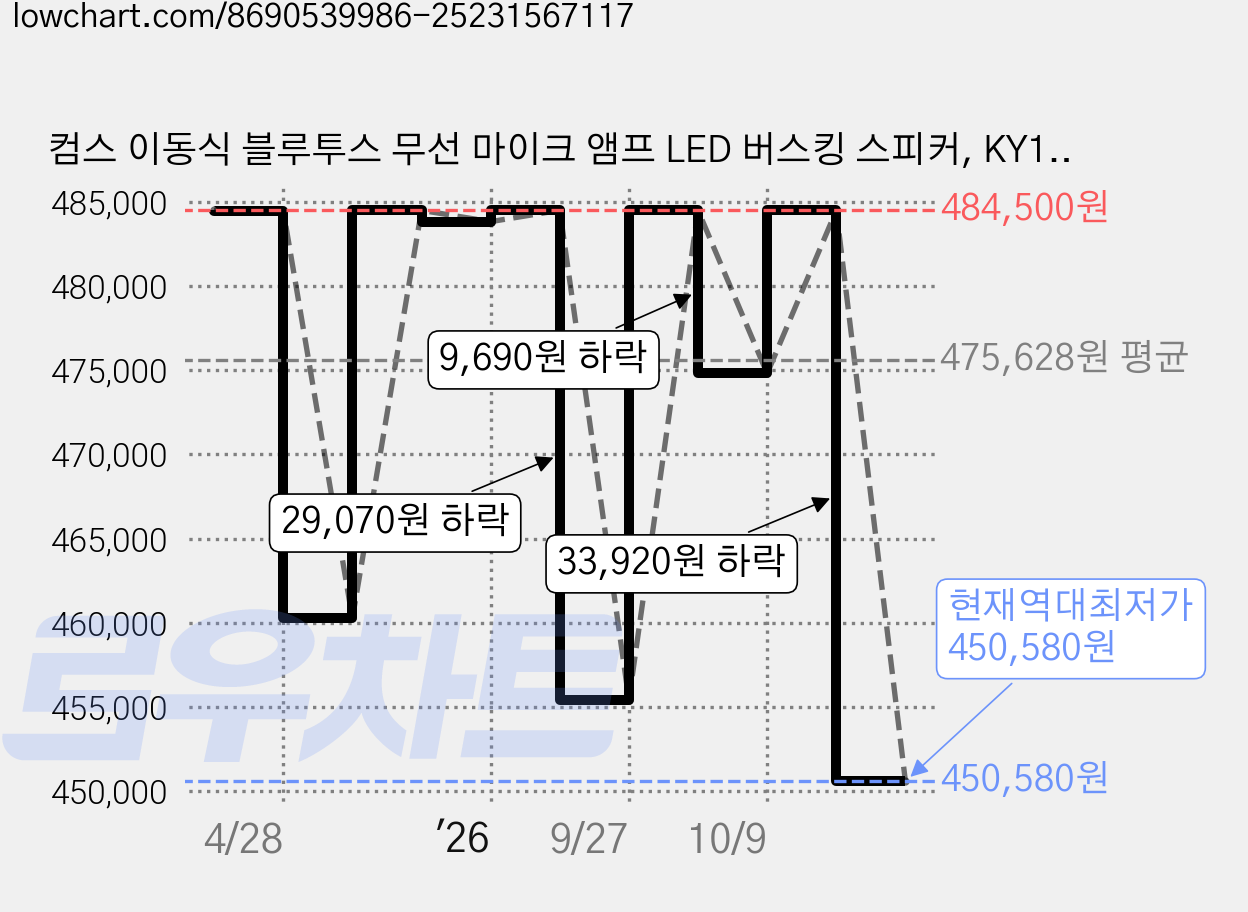 컴스 이동식 블루투스 무선 마이크 앰프 LED 버스킹 스피커, KY1000(100W), 블랙 가격 변동 차트, 현재가 450,580원, 역대최저가