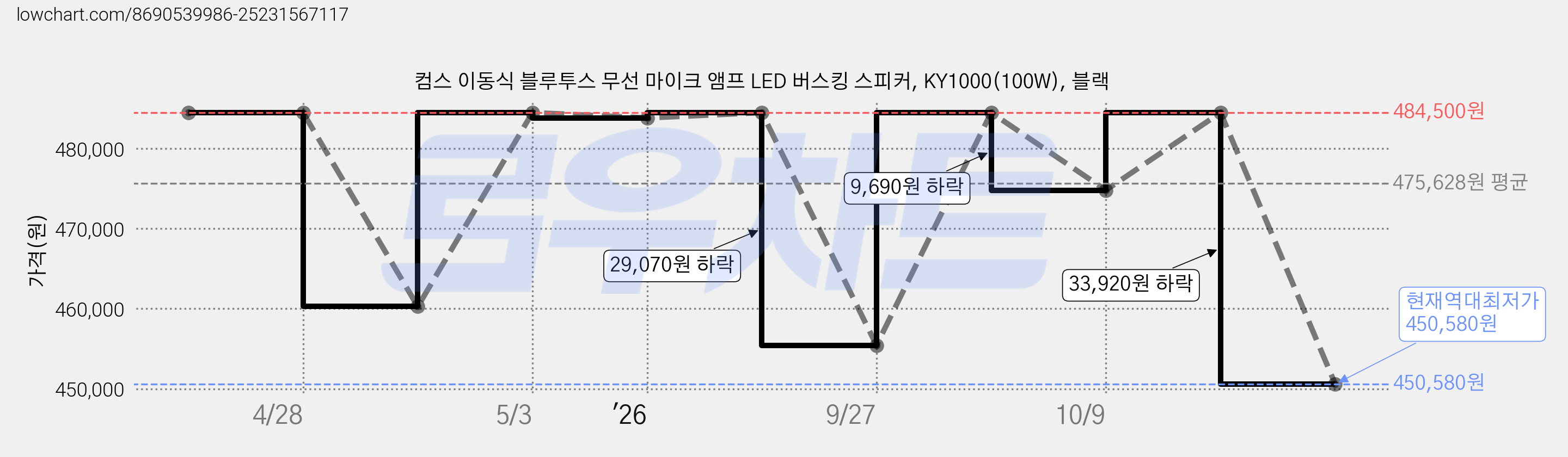 컴스 이동식 블루투스 무선 마이크 앰프 LED 버스킹 스피커, KY1000(100W), 블랙 가격 변동 차트, 현재가 450,580원, 역대최저가