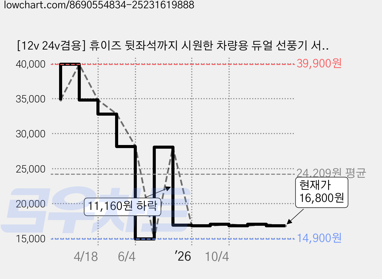 [12v 24v겸용] 휴이즈 뒷좌석까지 시원한 차량용 듀얼 선풍기 서큘레이터 3M 증정, 22 * 15.5cm, 카본블랙 가격 변동 차트, 현재가 16,800원, 관측 최저가 14,900원