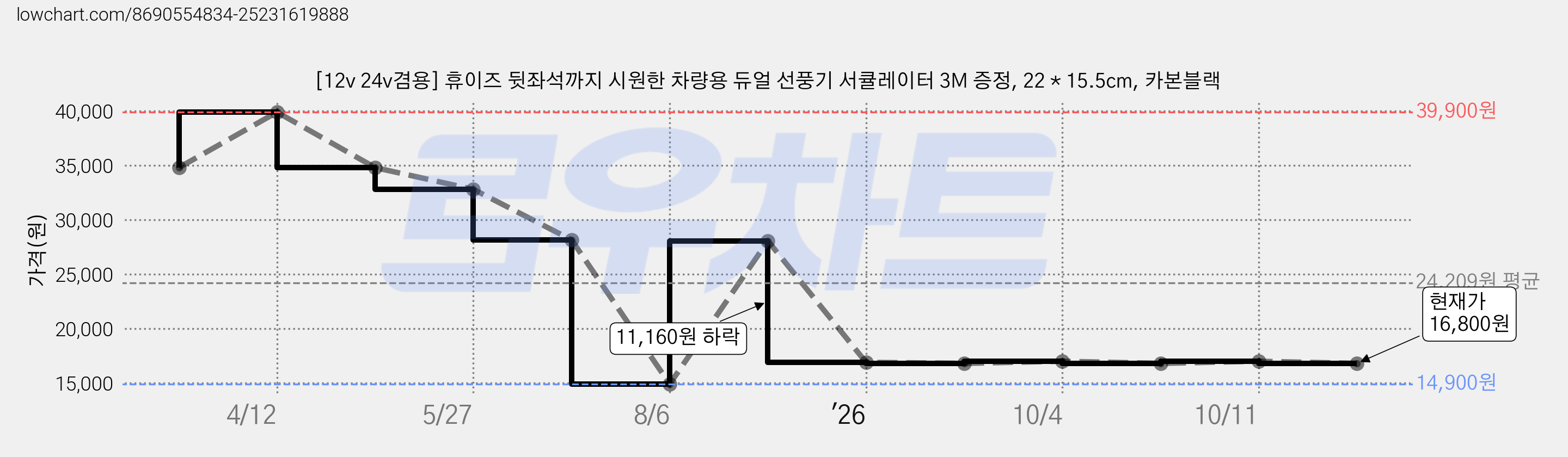 [12v 24v겸용] 휴이즈 뒷좌석까지 시원한 차량용 듀얼 선풍기 서큘레이터 3M 증정, 22 * 15.5cm, 카본블랙 가격 변동 차트, 현재가 16,800원, 관측 최저가 14,900원