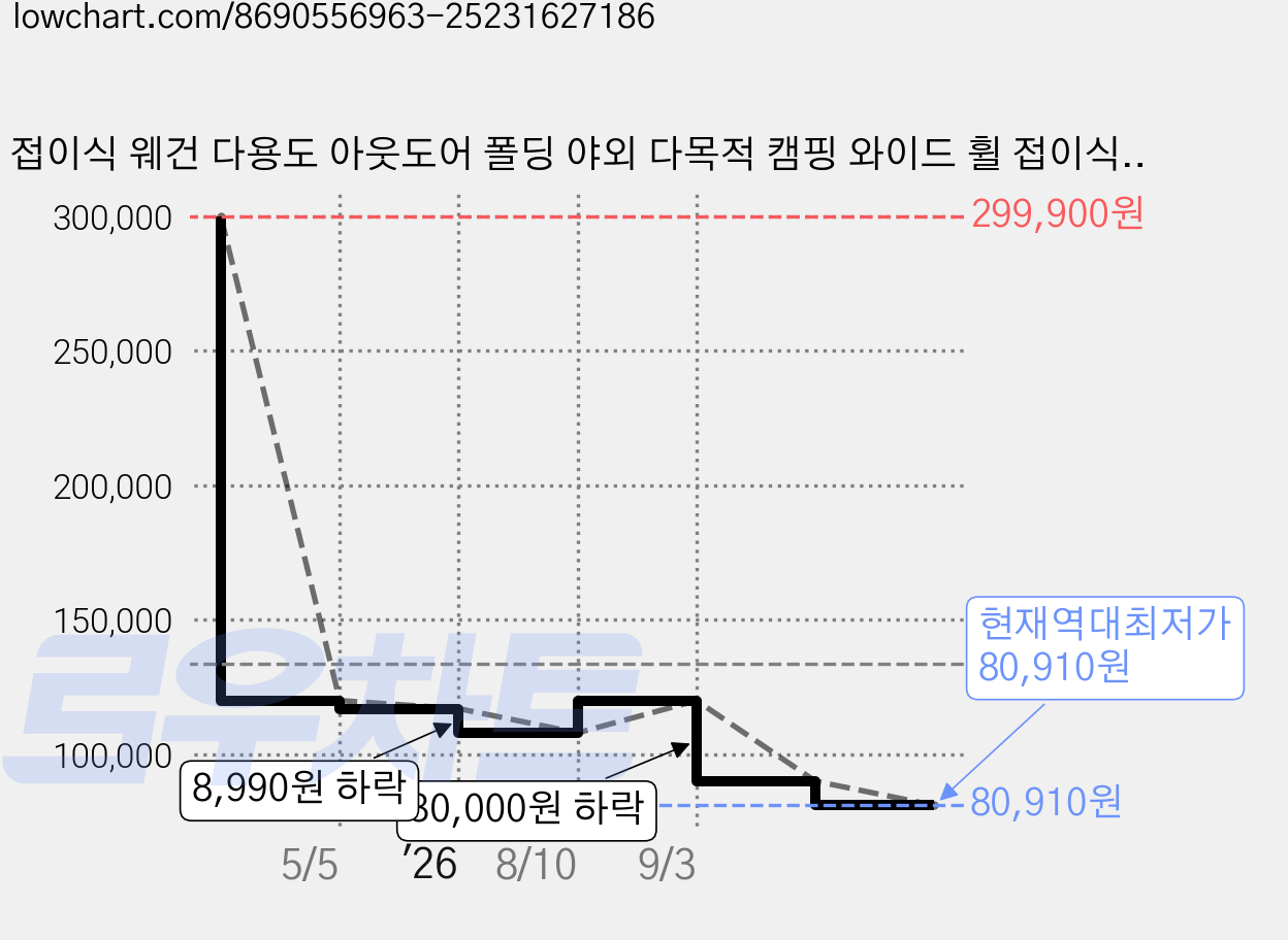 접이식 웨건 다용도 아웃도어 폴딩 야외 다목적 캠핑 와이드 휠 접이식 카트 캠핑, 1개, 하늘색/회색 가격 변동 차트, 현재가 80,910원, 역대최저가