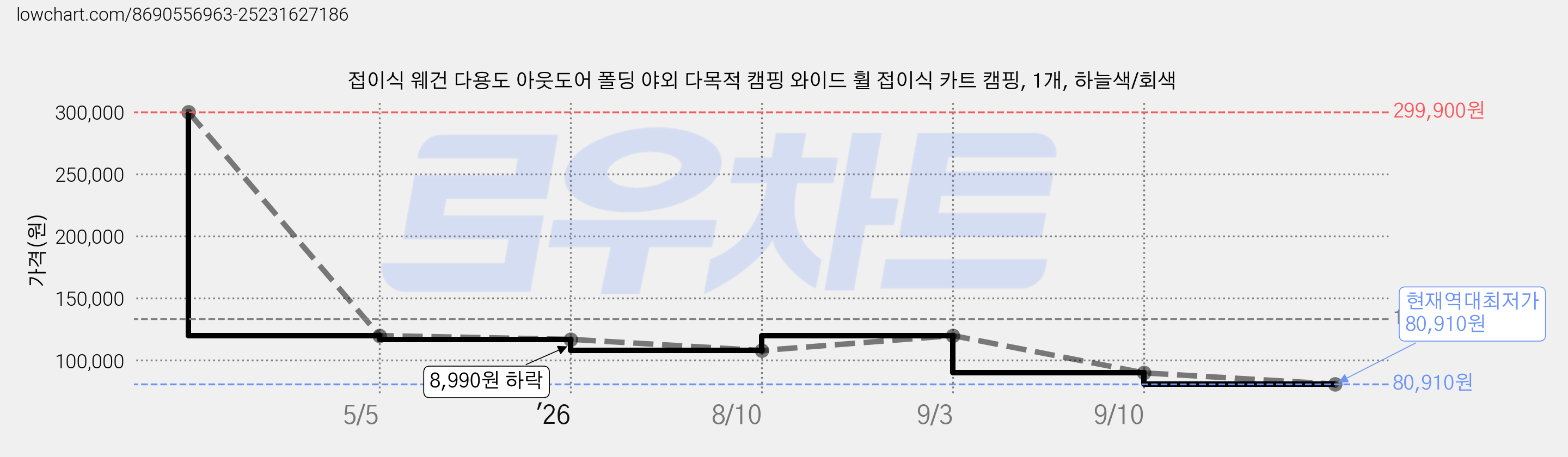 접이식 웨건 다용도 아웃도어 폴딩 야외 다목적 캠핑 와이드 휠 접이식 카트 캠핑, 1개, 하늘색/회색 가격 변동 차트, 현재가 80,910원, 역대최저가